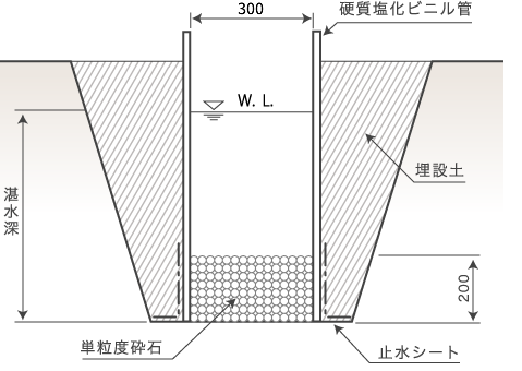 土研法による試験
