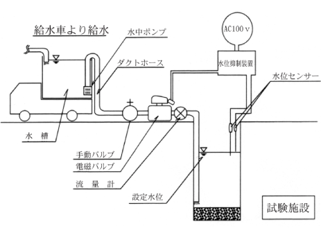 定水位法による試験方法