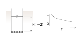 定水位法による試験方法