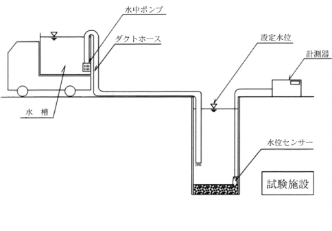 変水位法による試験方法