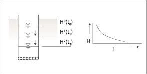 変水位法による試験方法