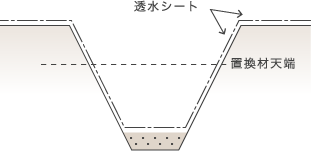 透水シート工(底面、側面)