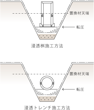 桝、トレンチ、側溝 布設工