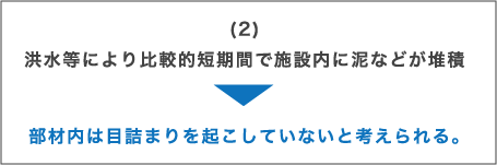洪水等により比較的短期間で施設内に泥などが堆積