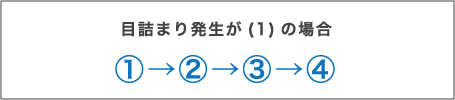 目詰まり発生が(1)の場合