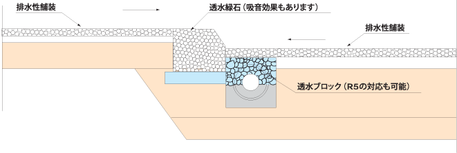 排水性舗装用透水ブロック